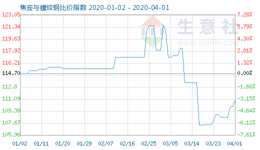 4月1日焦炭与螺纹钢比价指数图