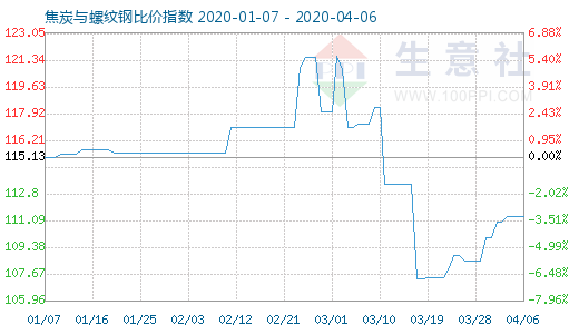 4月6日焦炭与螺纹钢比价指数图