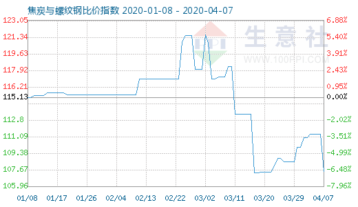 4月7日焦炭与螺纹钢比价指数图
