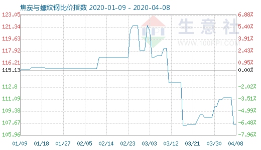 4月8日焦炭与螺纹钢比价指数图