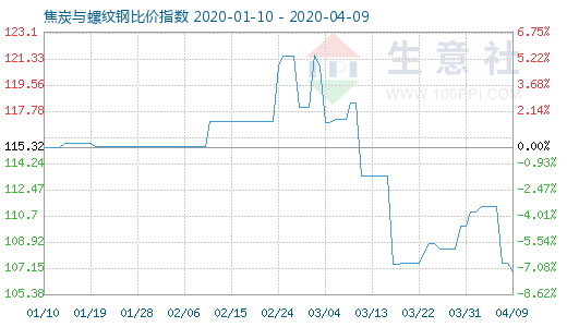 4月9日焦炭与螺纹钢比价指数图