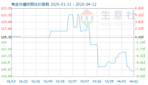 4月12日焦炭与螺纹钢比价指数图