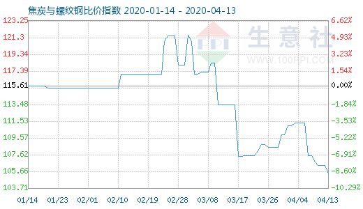 4月13日焦炭与螺纹钢比价指数图