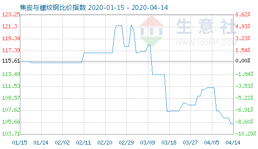 4月14日焦炭与螺纹钢比价指数图