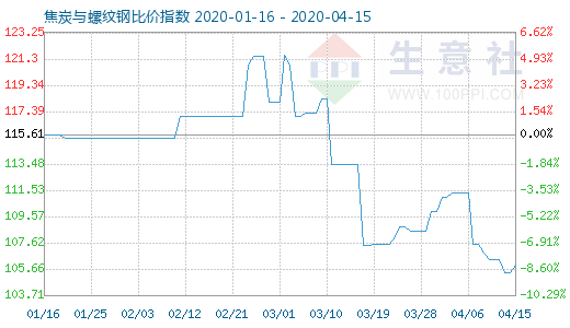 4月15日焦炭与螺纹钢比价指数图