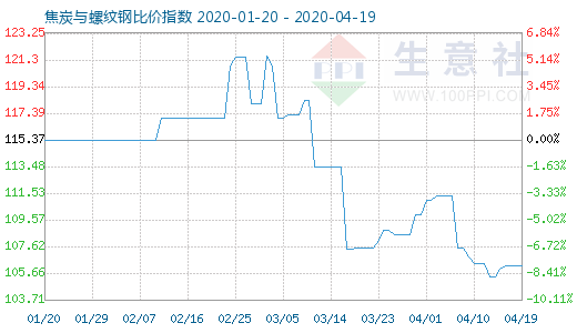 4月19日焦炭与螺纹钢比价指数图