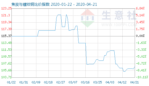4月21日焦炭与螺纹钢比价指数图