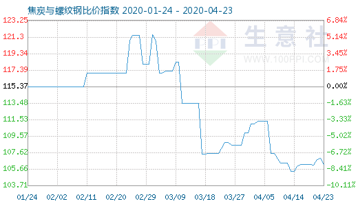 4月23日焦炭与螺纹钢比价指数图