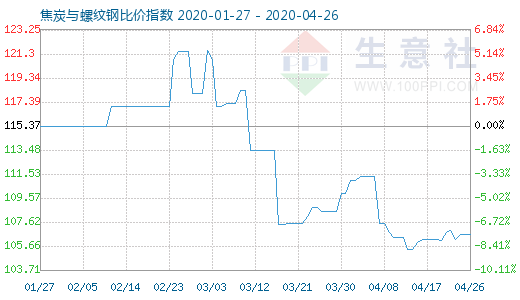 4月26日焦炭与螺纹钢比价指数图