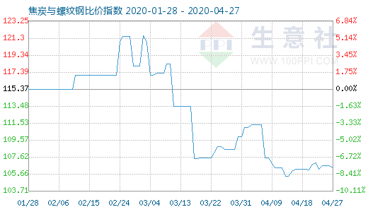 4月27日焦炭与螺纹钢比价指数图