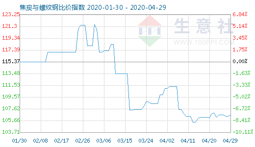 4月29日焦炭与螺纹钢比价指数图