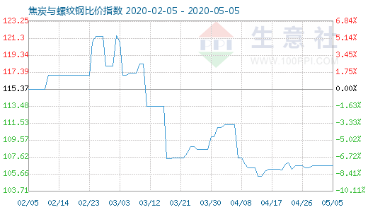 5月5日焦炭与螺纹钢比价指数图