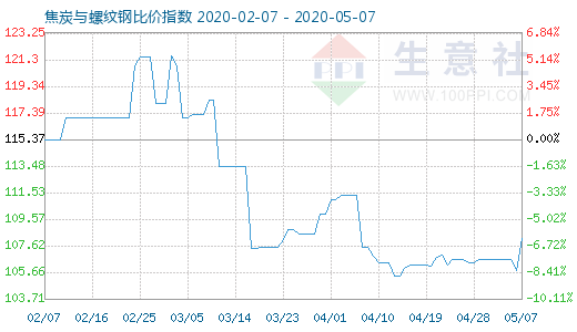 5月7日焦炭与螺纹钢比价指数图