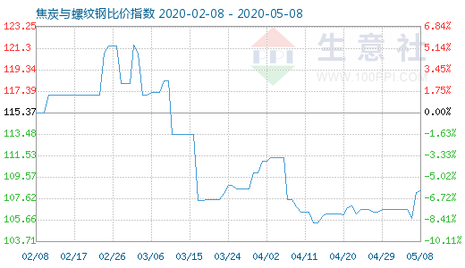5月8日焦炭与螺纹钢比价指数图