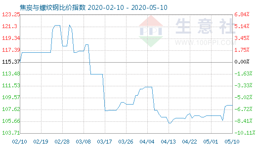 5月10日焦炭与螺纹钢比价指数图