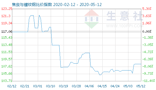 5月12日焦炭与螺纹钢比价指数图