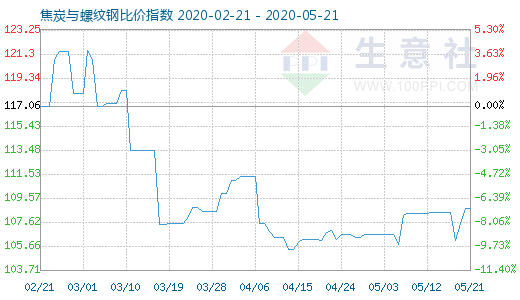 5月21日焦炭与螺纹钢比价指数图