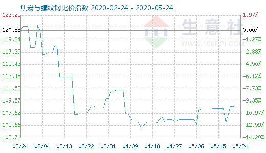5月24日焦炭与螺纹钢比价指数图