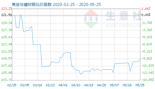 5月25日焦炭与螺纹钢比价指数图