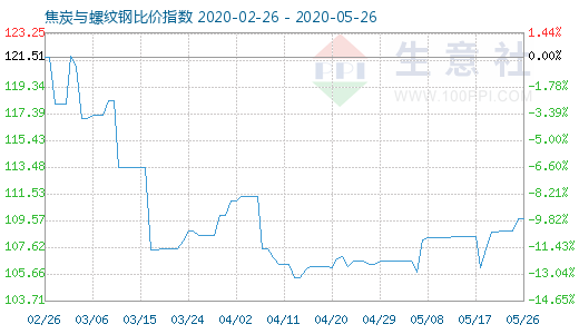 5月26日焦炭与螺纹钢比价指数图