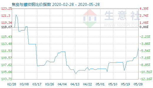 5月28日焦炭与螺纹钢比价指数图