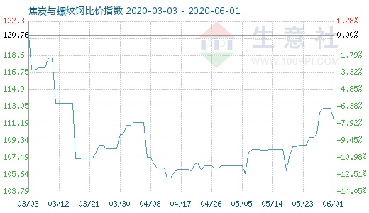 6月1日焦炭与螺纹钢比价指数图