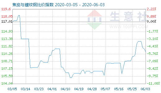 6月3日焦炭与螺纹钢比价指数图