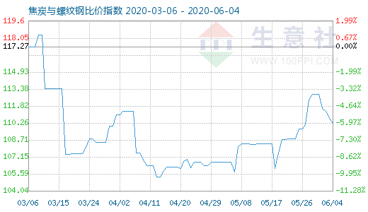 6月4日焦炭与螺纹钢比价指数图