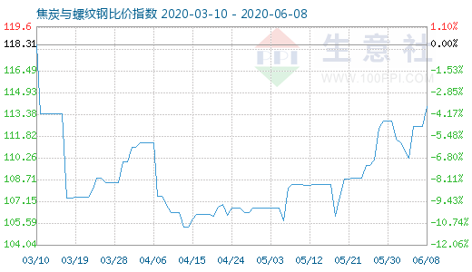 6月8日焦炭与螺纹钢比价指数图