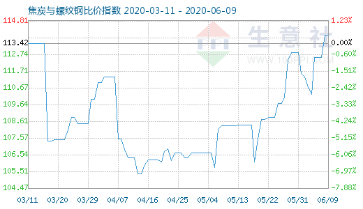 6月9日焦炭与螺纹钢比价指数图