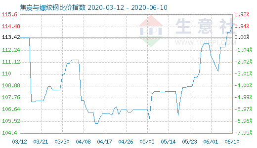 6月10日焦炭与螺纹钢比价指数图