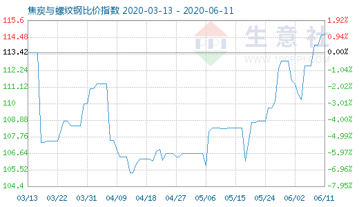 6月11日焦炭与螺纹钢比价指数图