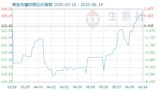 6月14日焦炭与螺纹钢比价指数图