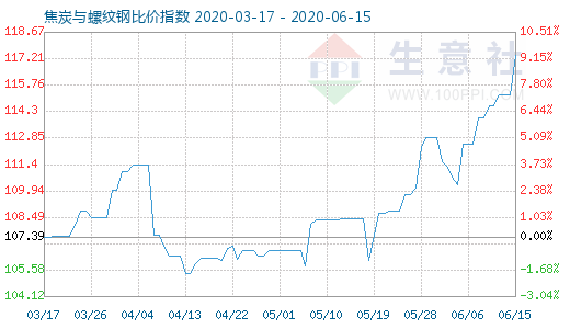 6月15日焦炭与螺纹钢比价指数图