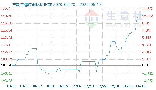 6月18日焦炭与螺纹钢比价指数图