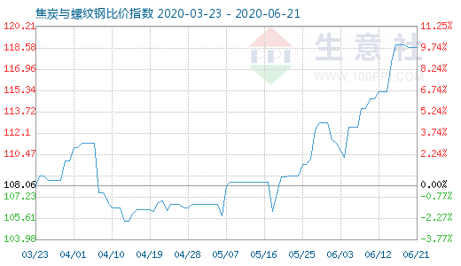 6月21日焦炭与螺纹钢比价指数图