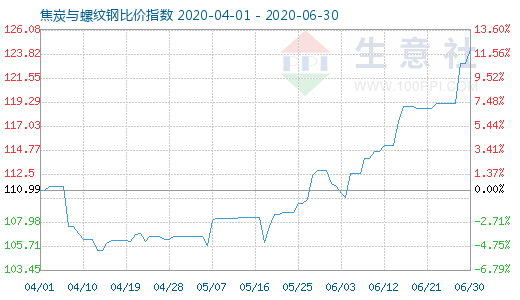 6月30日焦炭与螺纹钢比价指数图