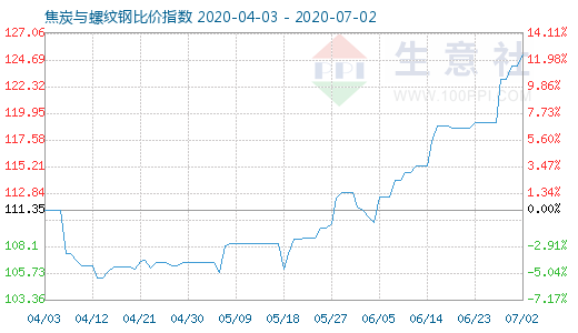 7月2日焦炭与螺纹钢比价指数图