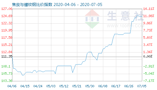 7月5日焦炭与螺纹钢比价指数图