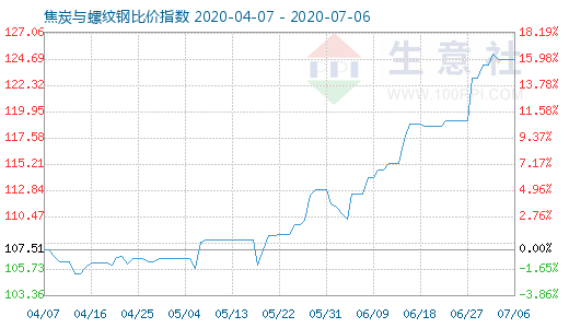7月6日焦炭与螺纹钢比价指数图