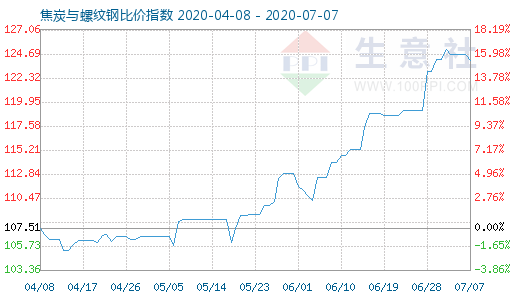 7月7日焦炭与螺纹钢比价指数图