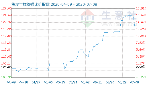 7月8日焦炭与螺纹钢比价指数图