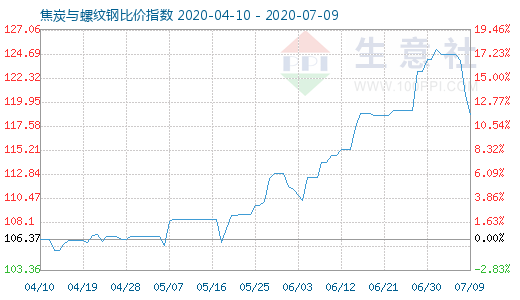 7月9日焦炭与螺纹钢比价指数图