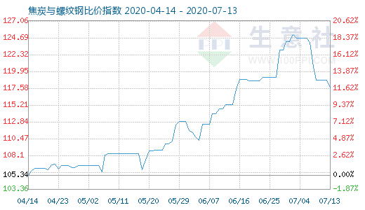 7月13日焦炭与螺纹钢比价指数图