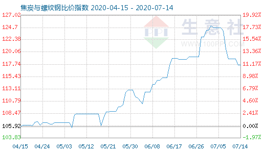 7月14日焦炭与螺纹钢比价指数图