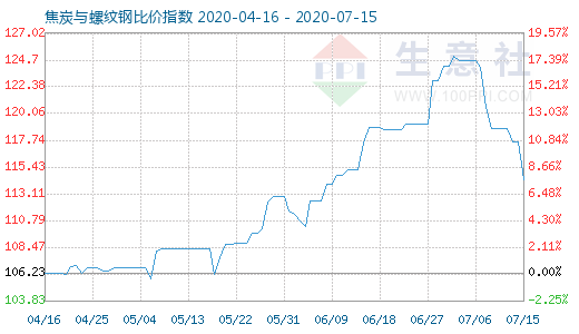 7月15日焦炭与螺纹钢比价指数图