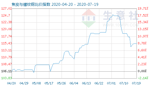 7月19日焦炭与螺纹钢比价指数图
