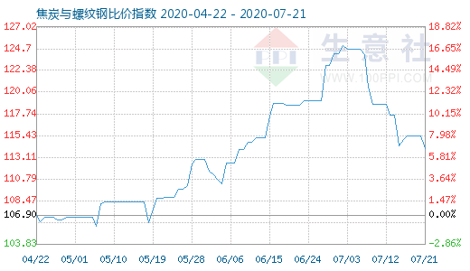 7月21日焦炭与螺纹钢比价指数图