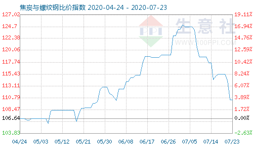 7月23日焦炭与螺纹钢比价指数图