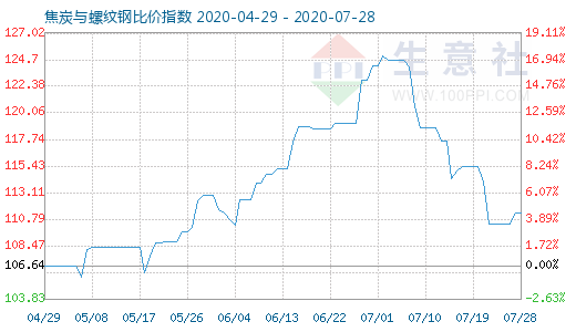 7月28日焦炭与螺纹钢比价指数图